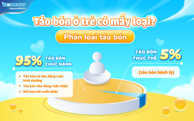 táo bón ở trẻ có mấy loại?