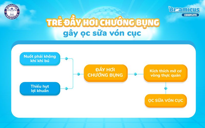 trẻ đầy hơi chướng bụng gây ọc sữa vón cục