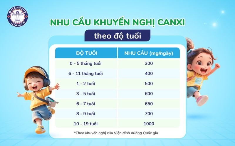 Nhu cầu khuyến nghị canxi theo độ tuổi