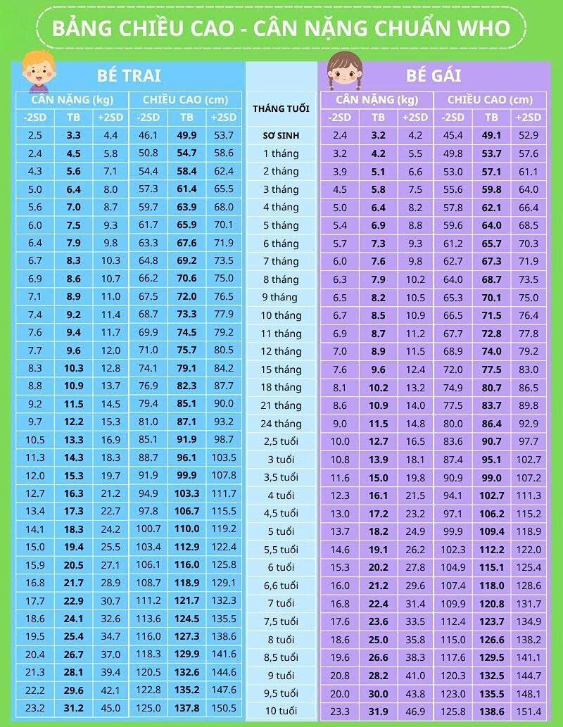 bảng chiều cao cân nặng chuẩn who