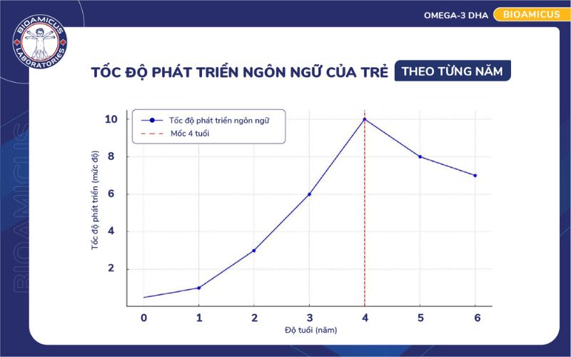tốc độ phát triển ngôn ngữ của trẻ