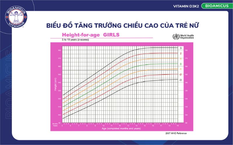 Biểu đồ tăng trưởng chiều cao ở trẻ nữ