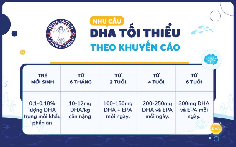 Nhu cầu DHA tối thiểu của trẻ theo độ tuổi