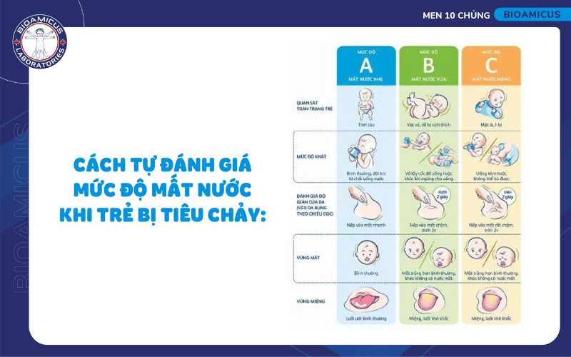 Đ&aacute;nh gi&aacute; mức độ mất nước của trẻ