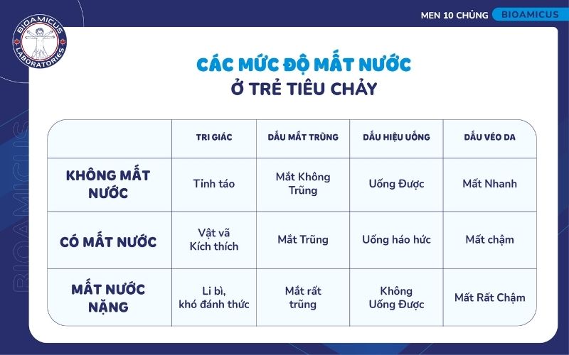 C&aacute;c cấp độ mất nước ở trẻ ti&ecirc;u chảy cấp