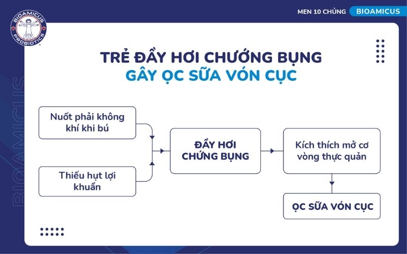 Tre đầy hơi chướng bụng g&acirc;y ọc sữa v&oacute;n cục