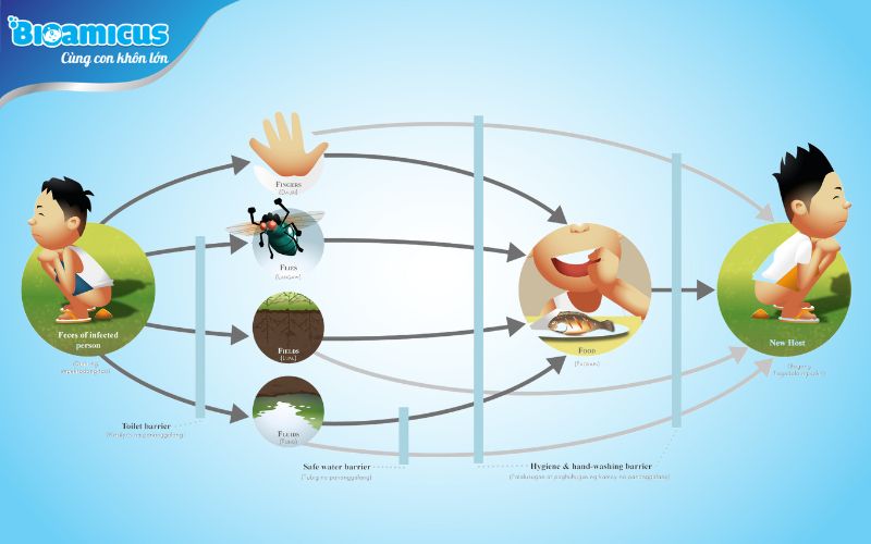 TIÊU CHẢY DO VIRUS ROTA Ở TRẺ EM THƯỜNG XUẤT HIỆN ĐỘT NGỘT VÀ NGHIÊM TRỌNG